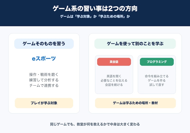 ゲームそのものを習うeスポーツと、ゲームを使って英会話・プログラミングを学ぶ教室の違い