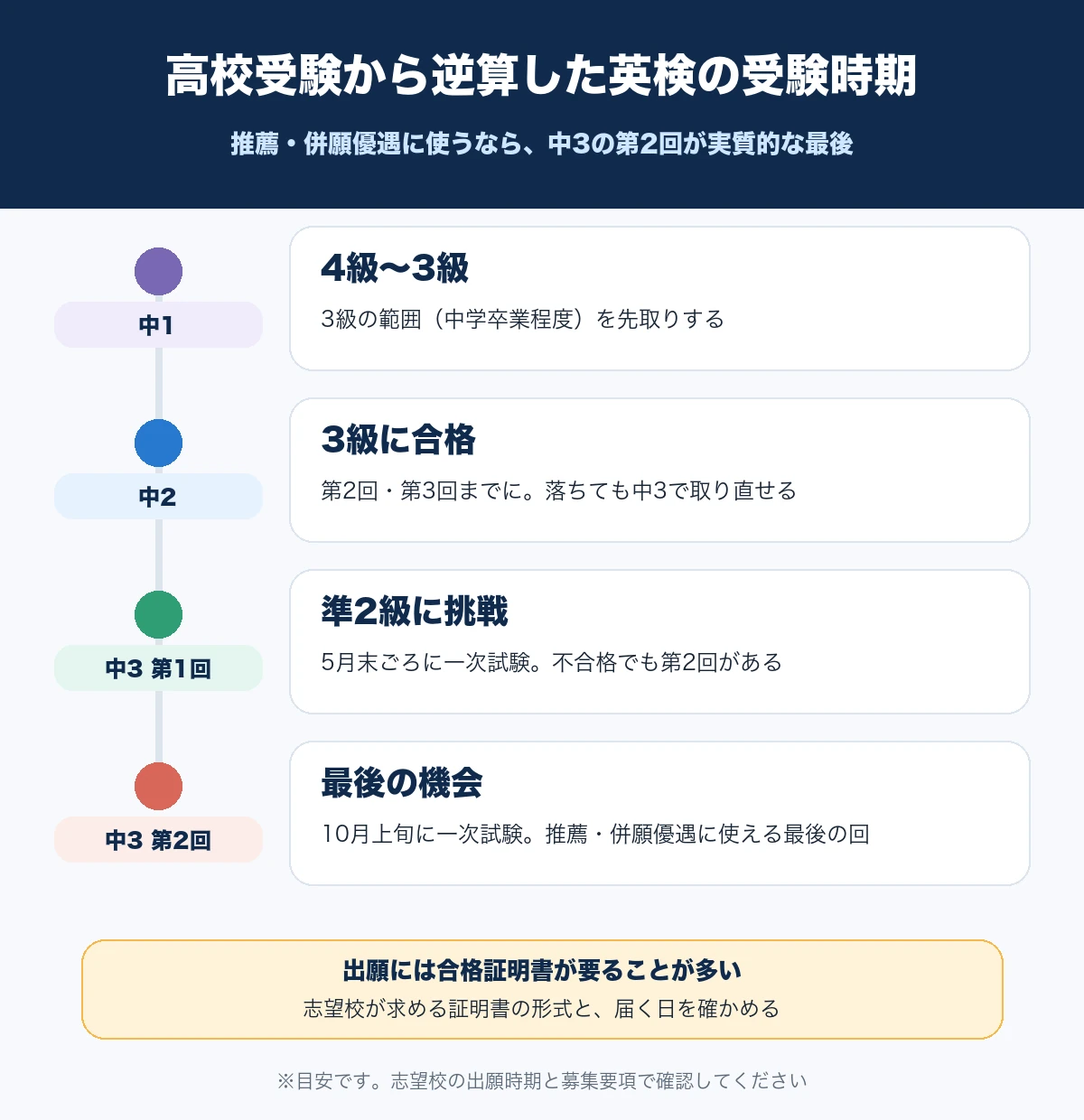 中1で4級から3級、中2で3級、中3の第1回で準2級に挑戦し、中3の第2回を最後の機会とする英検の受験時期の目安