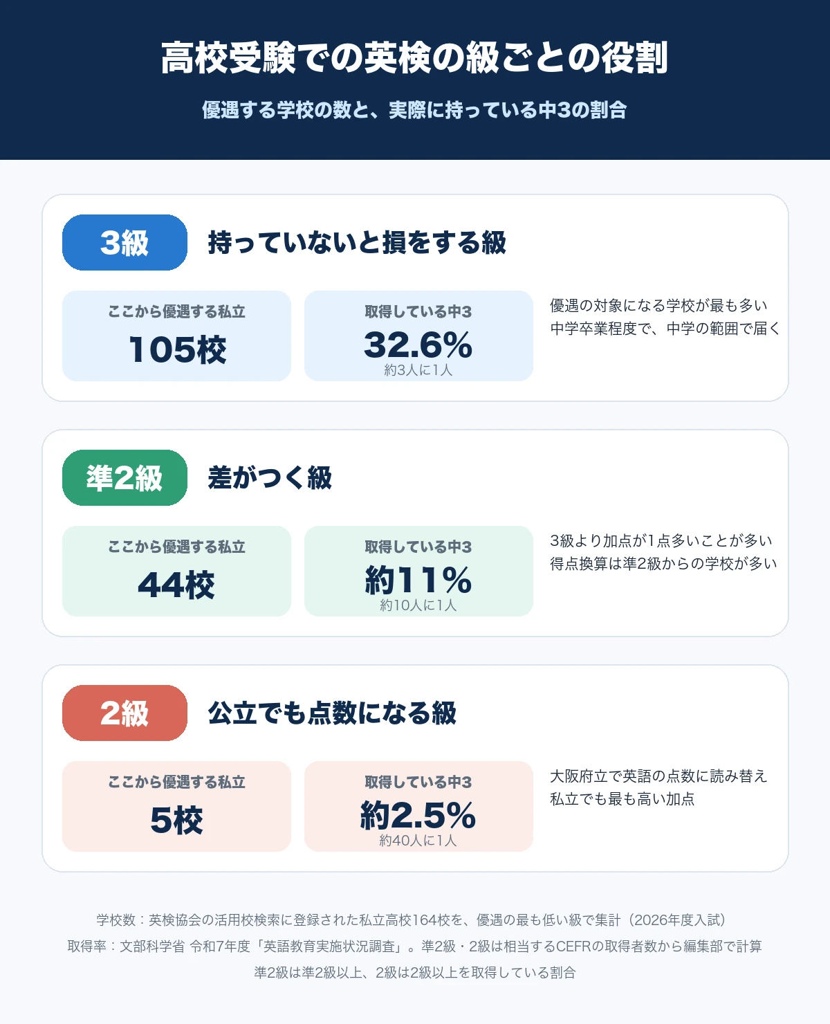 3級は持っていないと損をする級、準2級は差がつく級、2級は公立でも点数になる級として、優遇する私立高校の数と取得している中学3年生の割合を並べた図解