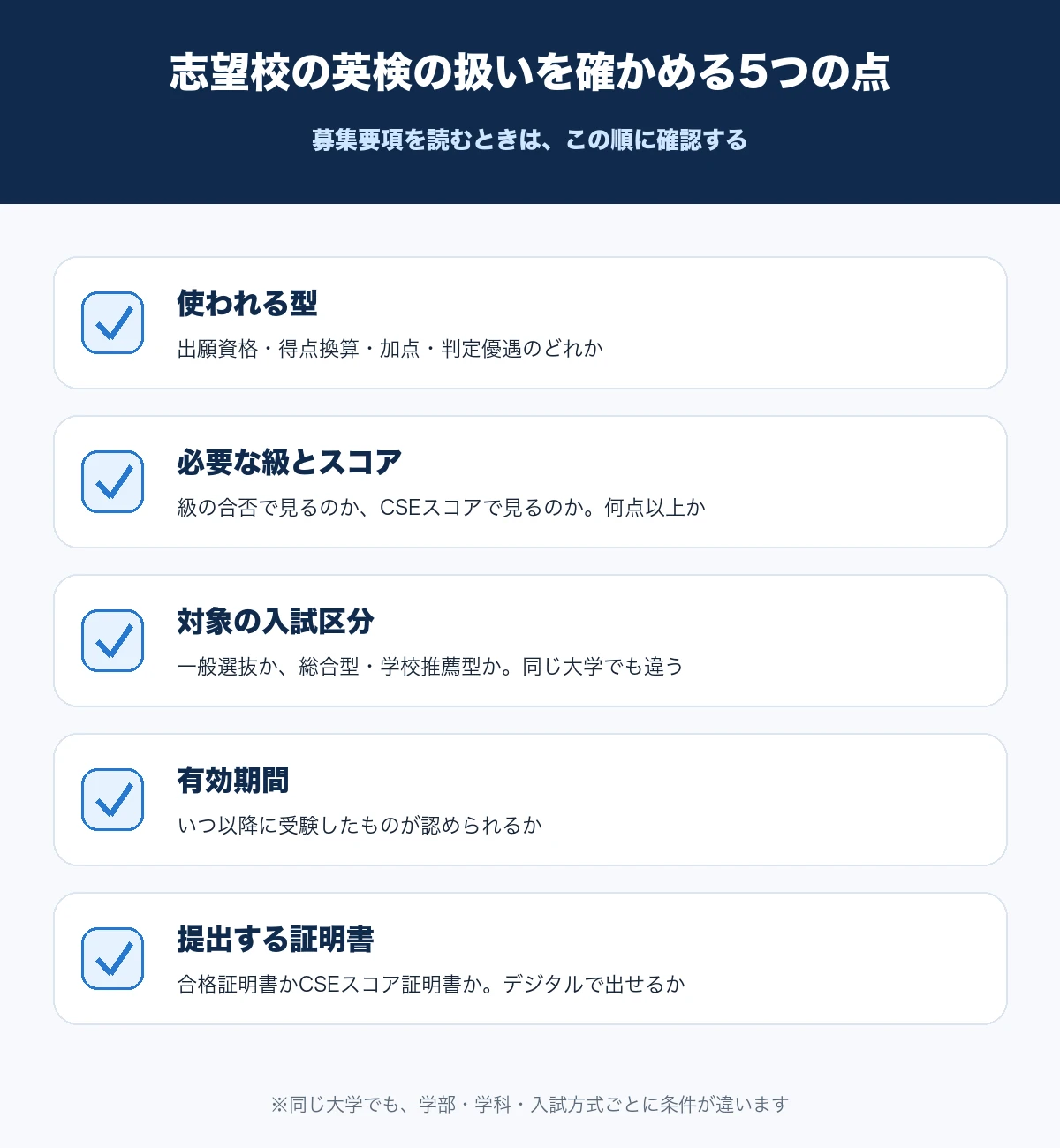 志望校の募集要項で確かめる5つの点として、使われる型、必要な級とスコア、対象の入試区分、有効期間、提出する証明書を並べたチェックリスト