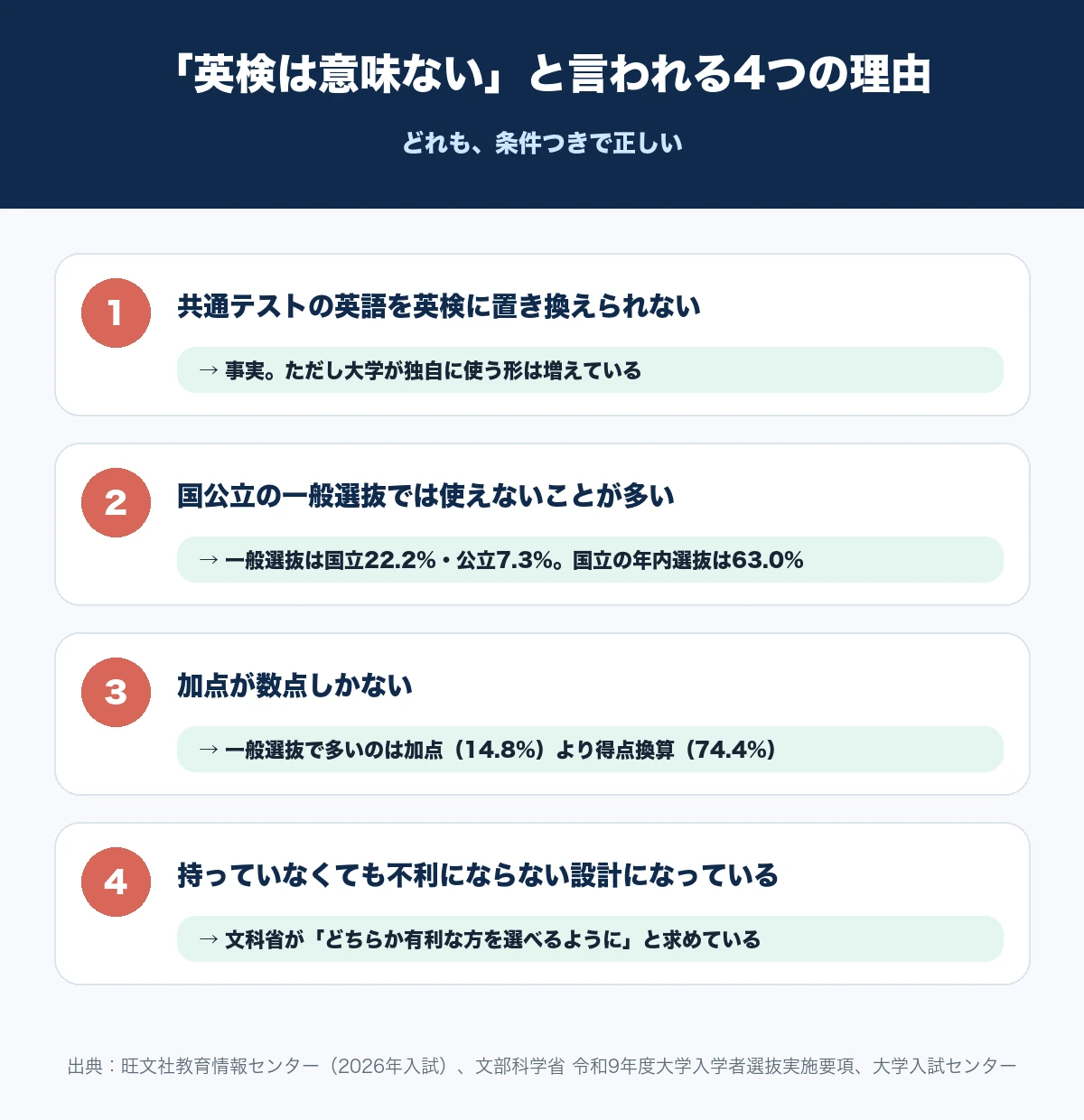 英検は大学受験に意味ないと言われる4つの理由と、それぞれへの答えを並べた図解