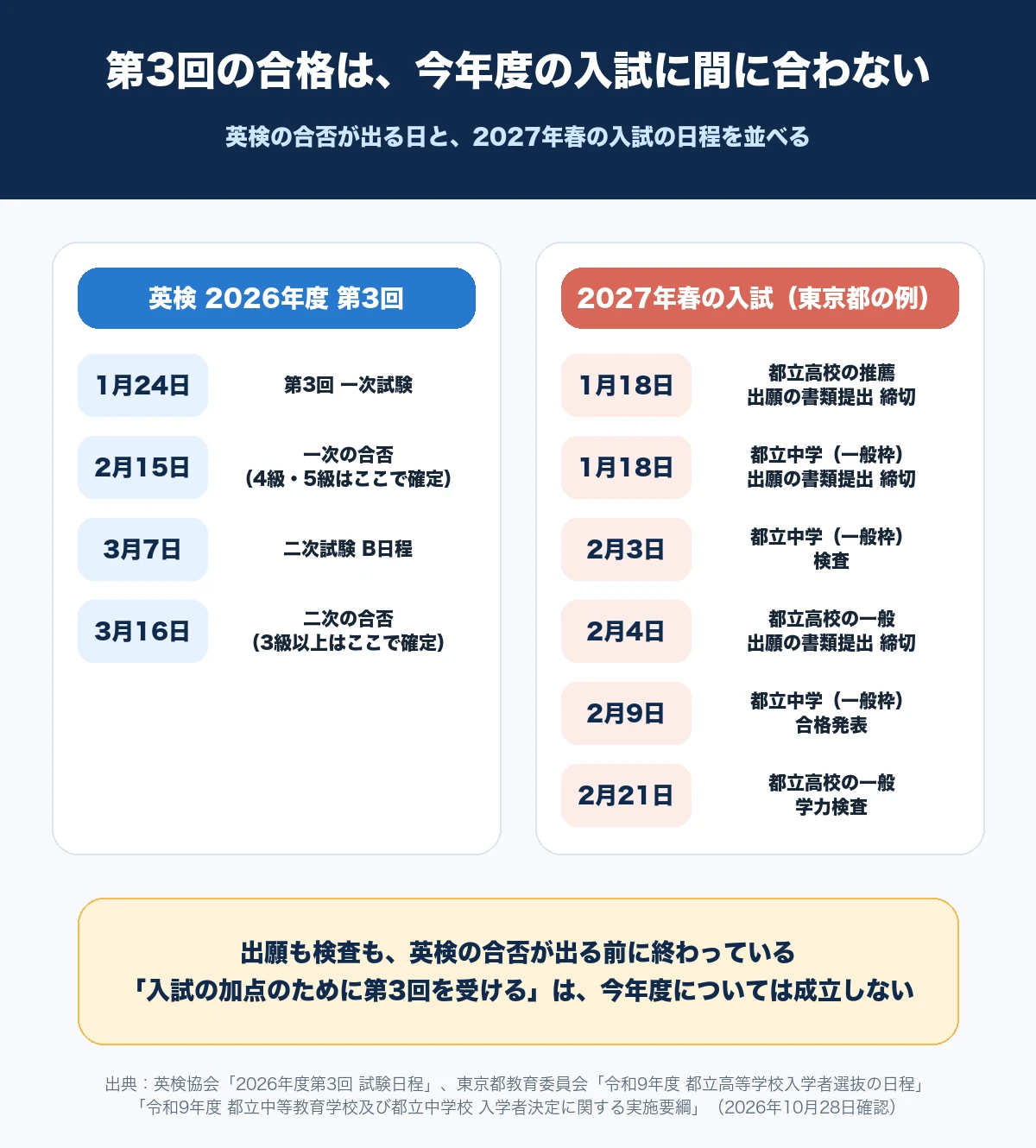 英検2026年度第3回の一次試験1月24日から二次の合否3月16日までと、2027年春の東京都の入試の日程を並べ、出願も検査も英検の合否より前に終わることを示した図解