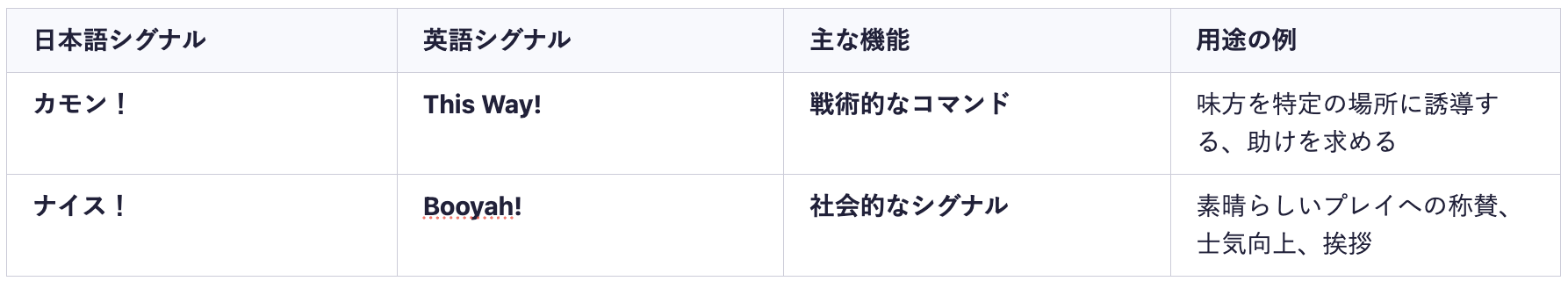 日本語シグナル  英語シグナル  主な機能  用途の例  カモン！  This Way!  戦術的なコマンド  味方を特定の場所に誘導する、助けを求める  ナイス！  Booyah!  社会的なシグナル  素晴らしいプレイへの称賛、士気向上、挨拶