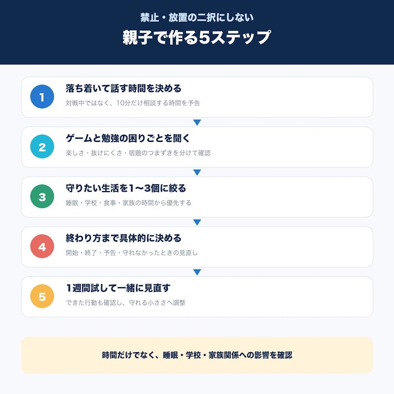 話す時間を決める、困りごとを聞く、守りたい生活を絞る、終わり方を決める、1週間試すという親子の5ステップ