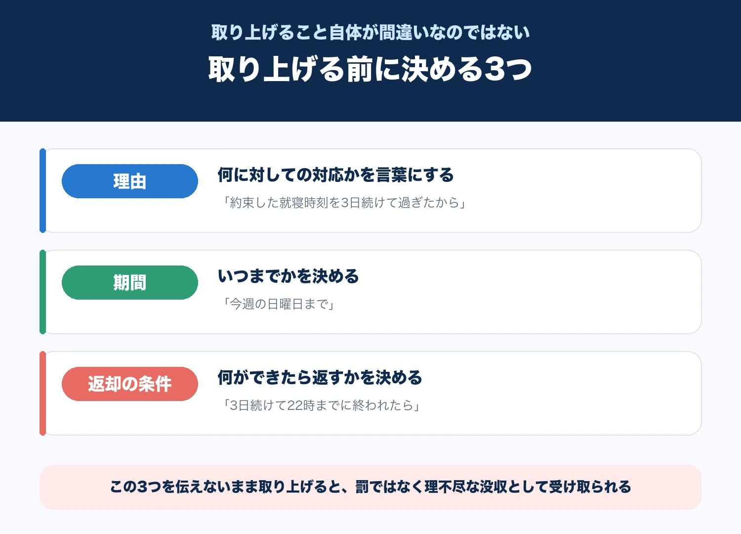 取り上げる前に決める3つとして、理由・期間・返却の条件を並べた図解
