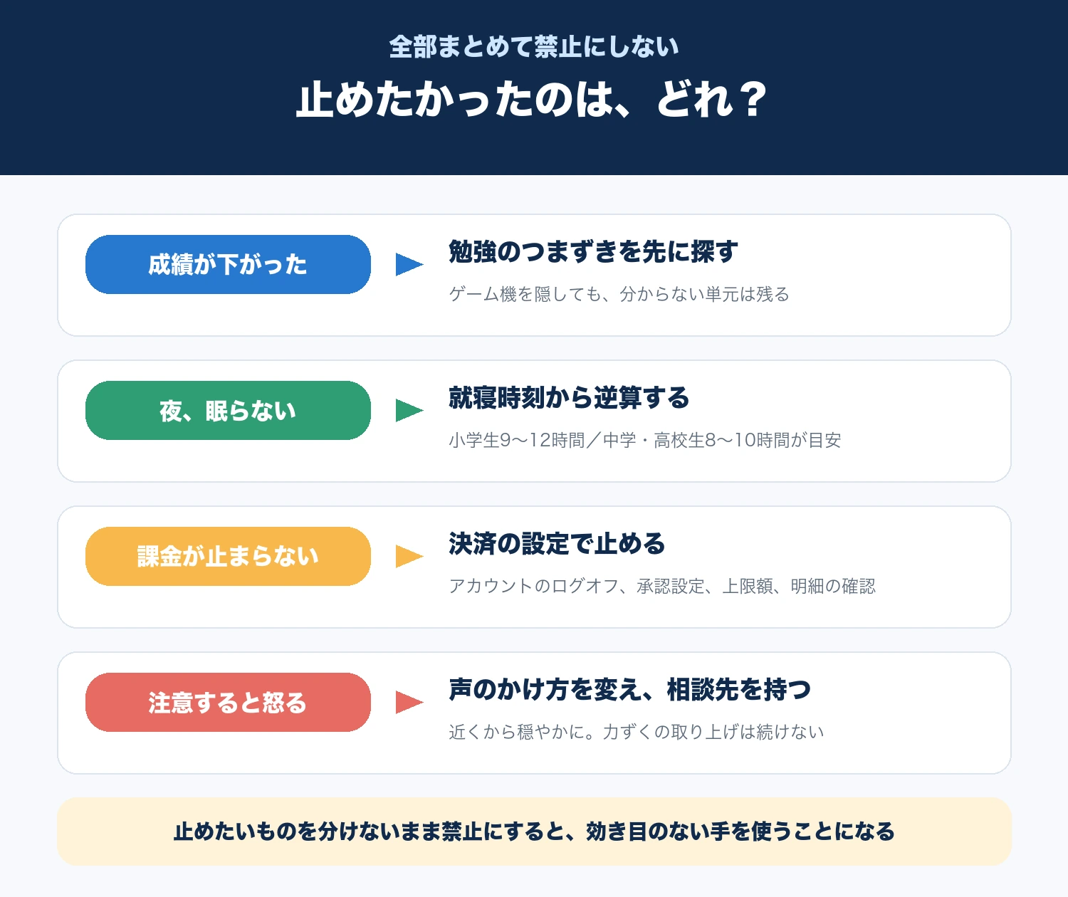成績、睡眠、課金、暴言のどれを止めたいかで、効く手が変わることを示す図解