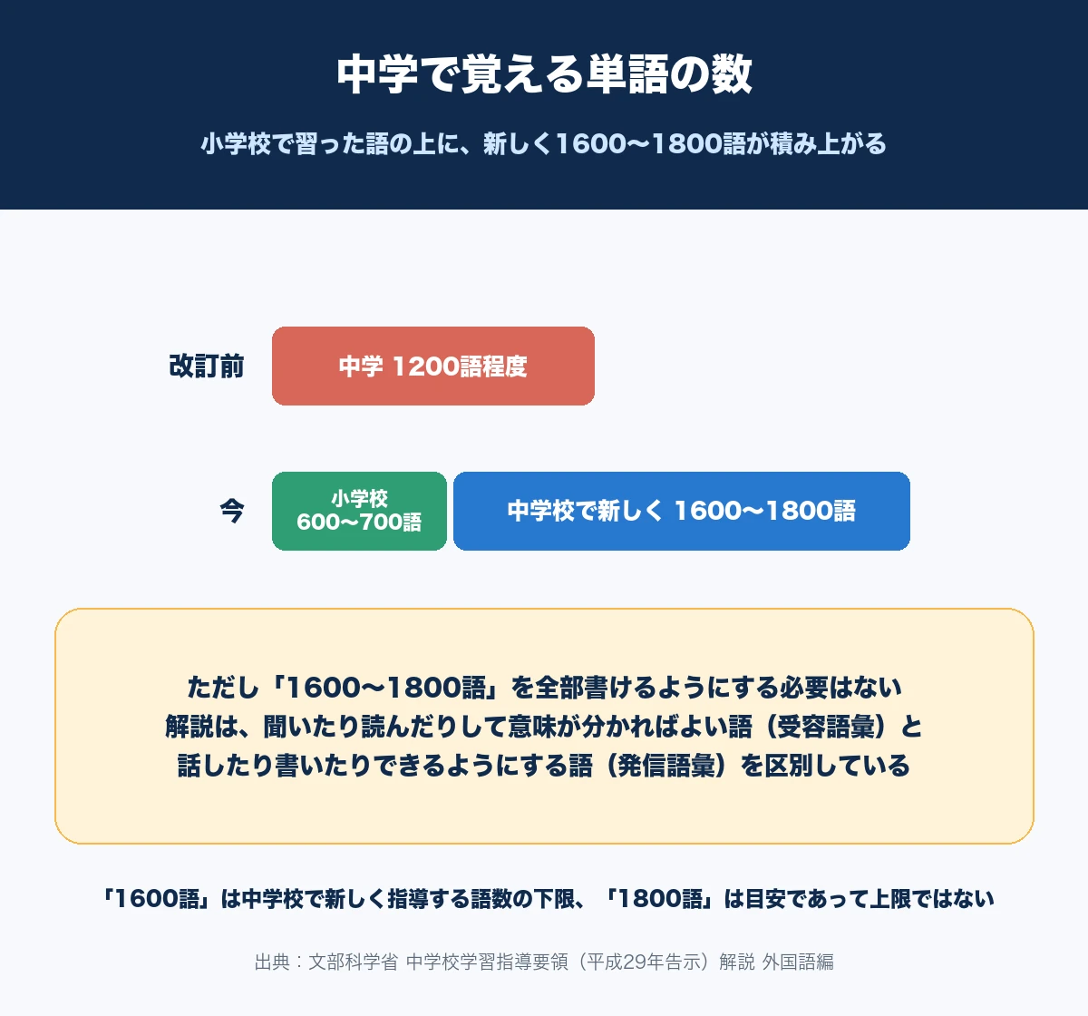 中学校で覚える単語が改訂前の1200語程度から、小学校の600〜700語に加えて新しく1600〜1800語へ増えたことと、全部を書けるようにする必要はないことを示した図解