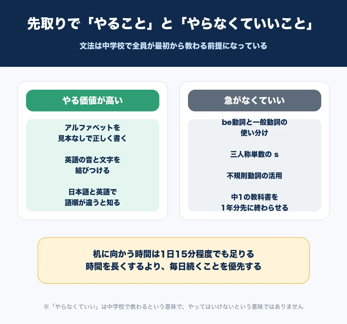 入学前の先取りでやる価値が高いことと、急がなくていい文法項目を2列に並べて比べた図解