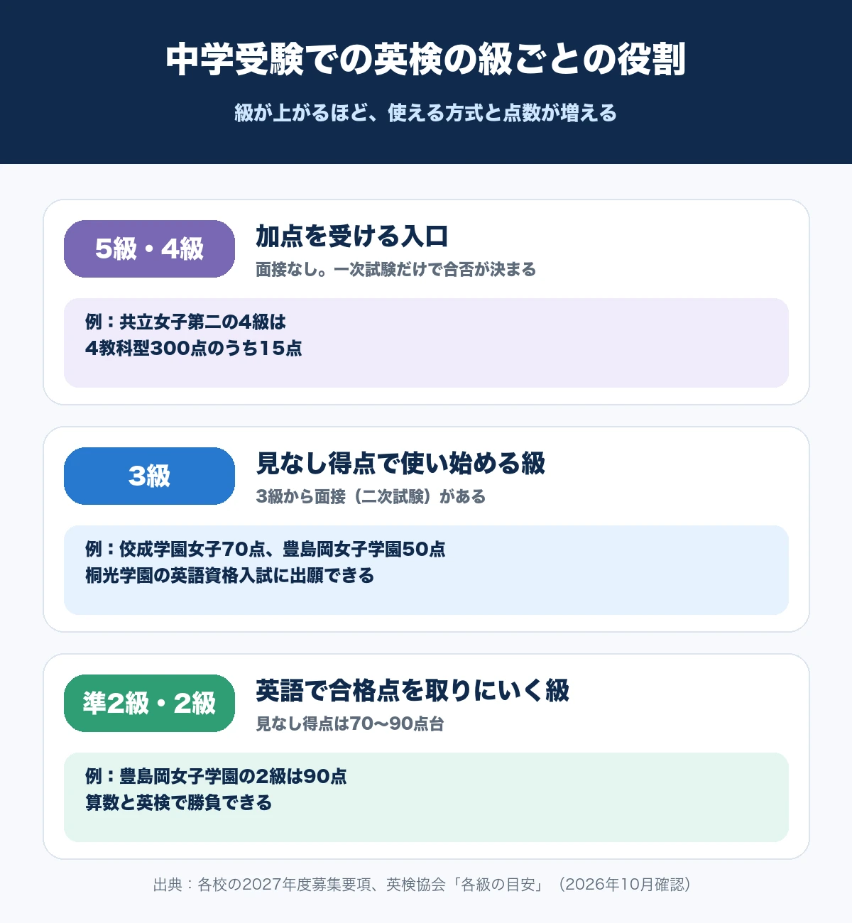 5級・4級は加点を受ける入口、3級は見なし得点で使い始める級、準2級・2級は英語で合格点を取りにいく級として、学校の例を並べた図解