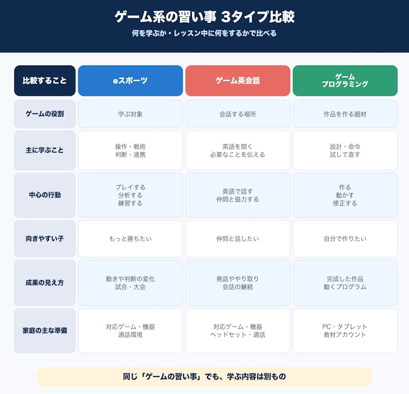 eスポーツ、ゲーム英会話、ゲームプログラミングを学ぶ内容、中心行動、向く子、準備で比較