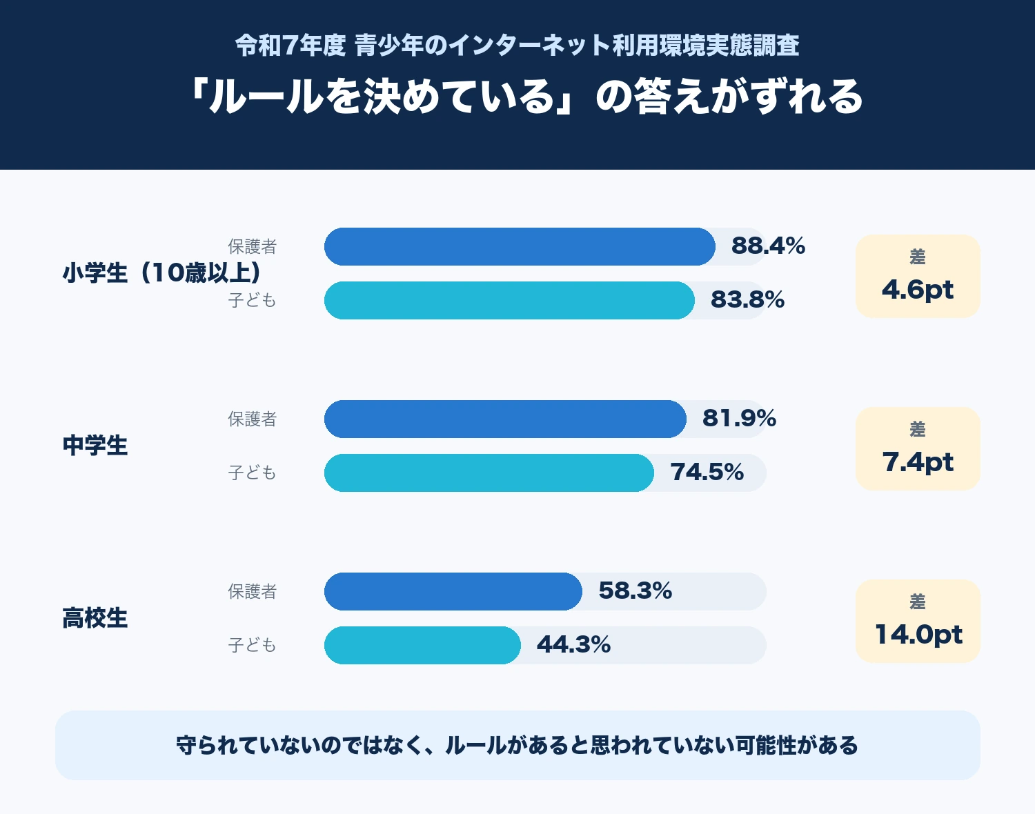 家庭のルールを決めているかの回答が、小学生で4.6ポイント、中学生で7.4ポイント、高校生で14.0ポイント、保護者と子どもでずれていることを示す棒グラフ