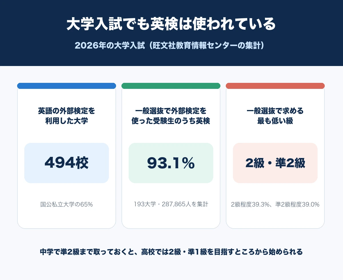 2026年の大学入試で英語の外部検定を利用した大学が494校、一般選抜で外部検定を使った受験生の93.1%が英検だったことを示す図解