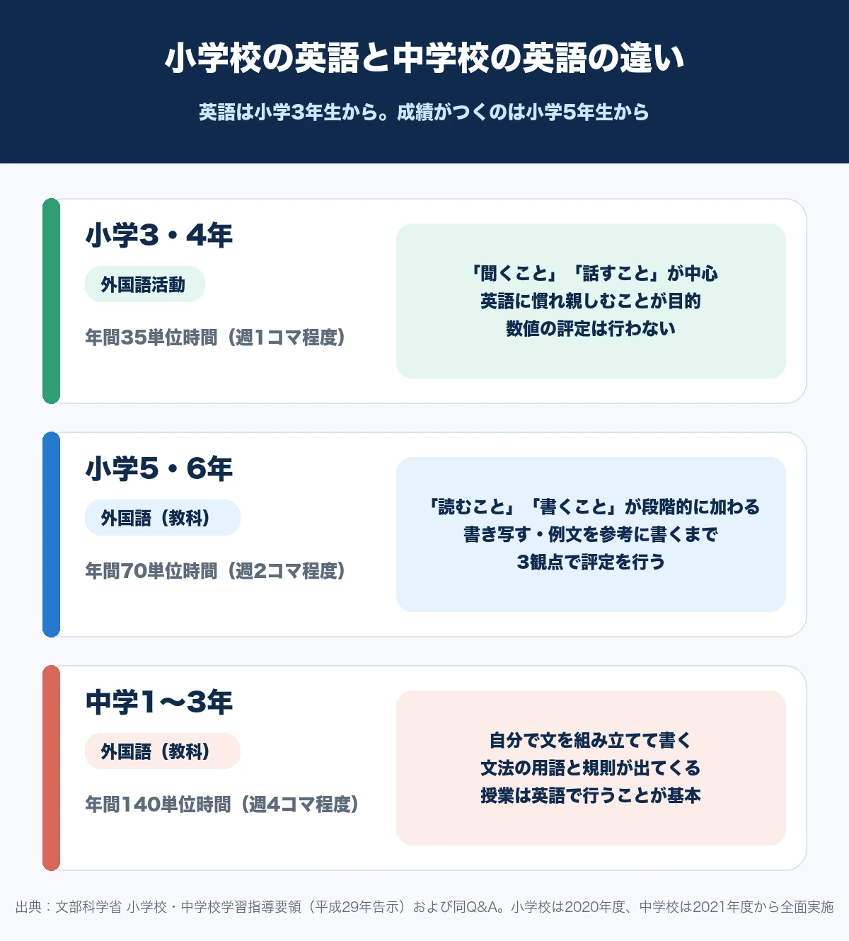 小学3・4年の外国語活動、小学5・6年の外国語科、中学1〜3年の外国語科を、授業時数と扱う内容、評定の有無で比べた図解