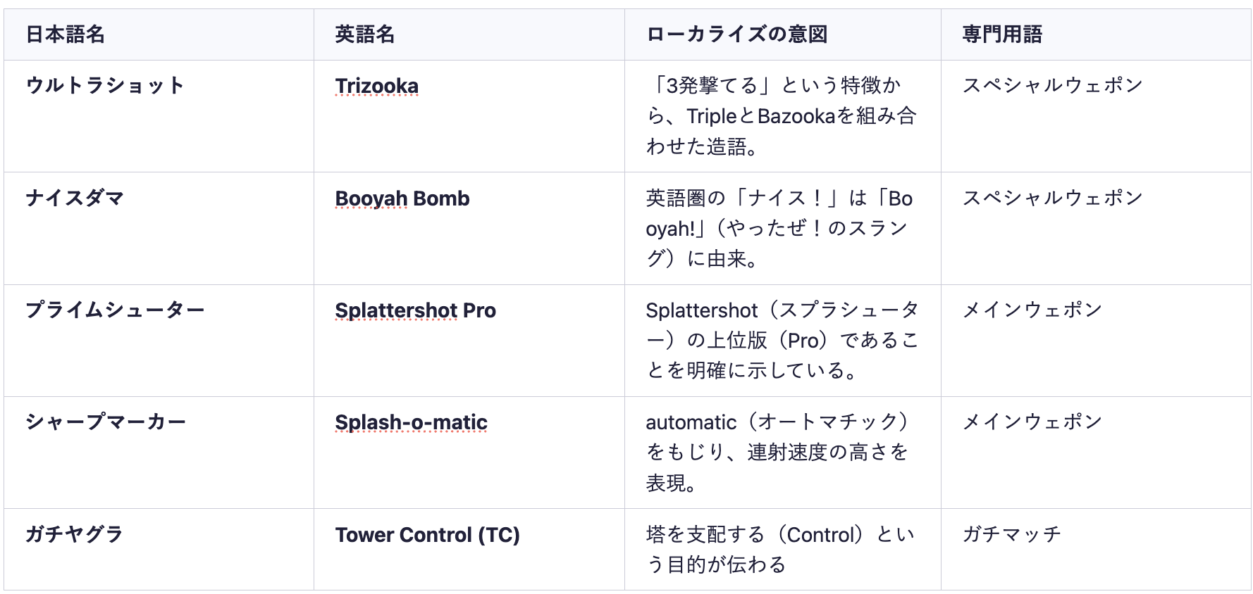 日本語名  英語名  ローカライズの意図  専門用語  ウルトラショット  Trizooka  「3発撃てる」という特徴から、TripleとBazookaを組み合わせた造語。  スペシャルウェポン  ナイスダマ  Booyah Bomb  英語圏の「ナイス！」は「Booyah!」（やったぜ！のスラング）に由来。  スペシャルウェポン  プライムシューター  Splattershot Pro  Splattershot（スプラシューター）の上位版（Pro）であることを明確に示している。  メインウェポン  シャープマーカー  Splash-o-matic  automatic（オートマチック）をもじり、連射速度の高さを表現。  メインウェポン  ガチヤグラ  Tower Control (TC)  塔を支配する（Control）という目的が伝わる  ガチマッチ