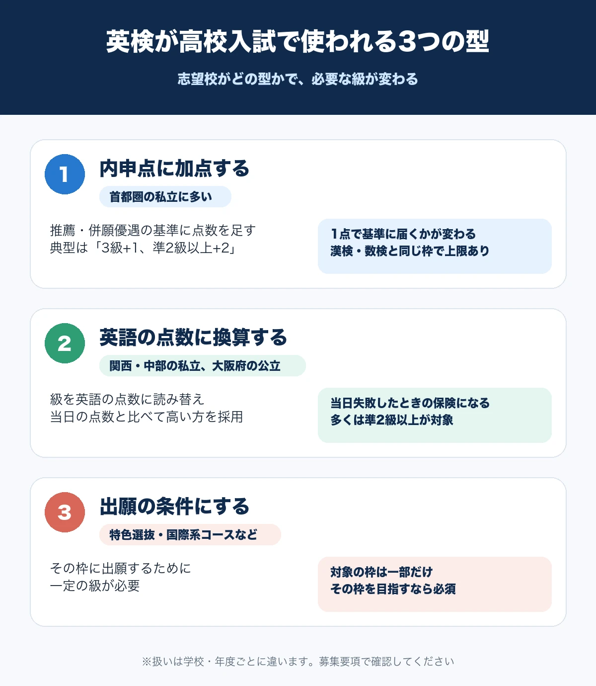 英検が高校入試で使われる3つの型として、内申点への加点、英語の点数への換算、出願の条件を並べた図解
