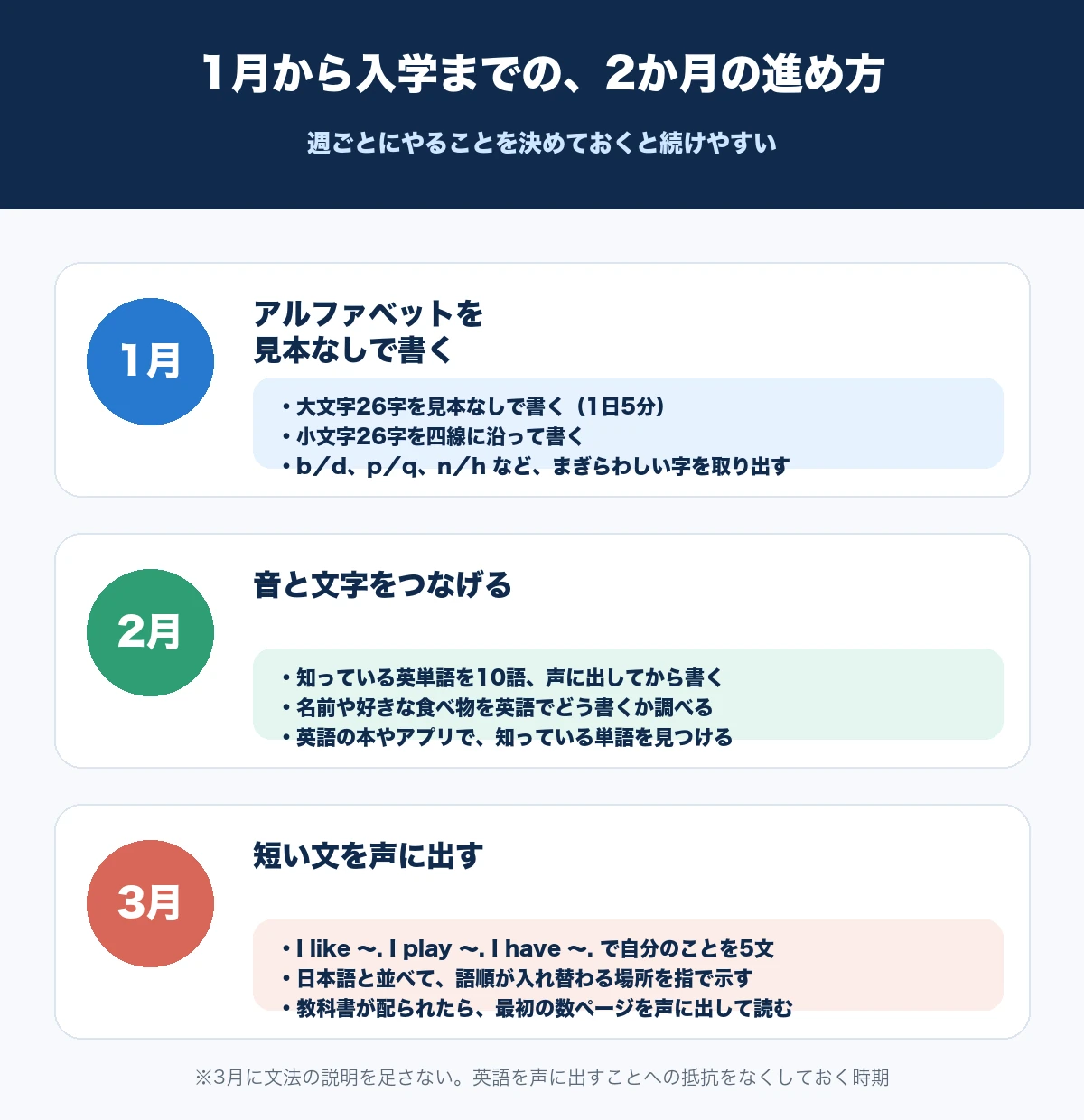 1月はアルファベットを見本なしで書く、2月は音と文字をつなげる、3月は短い文を声に出す、という2か月の進め方を月ごとに並べた図解
