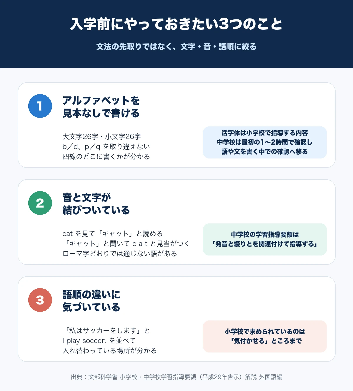 中学入学前にやっておきたい3つのこととして、アルファベットを見本なしで書く、音と文字を結びつける、語順の違いに気づくを並べた図解