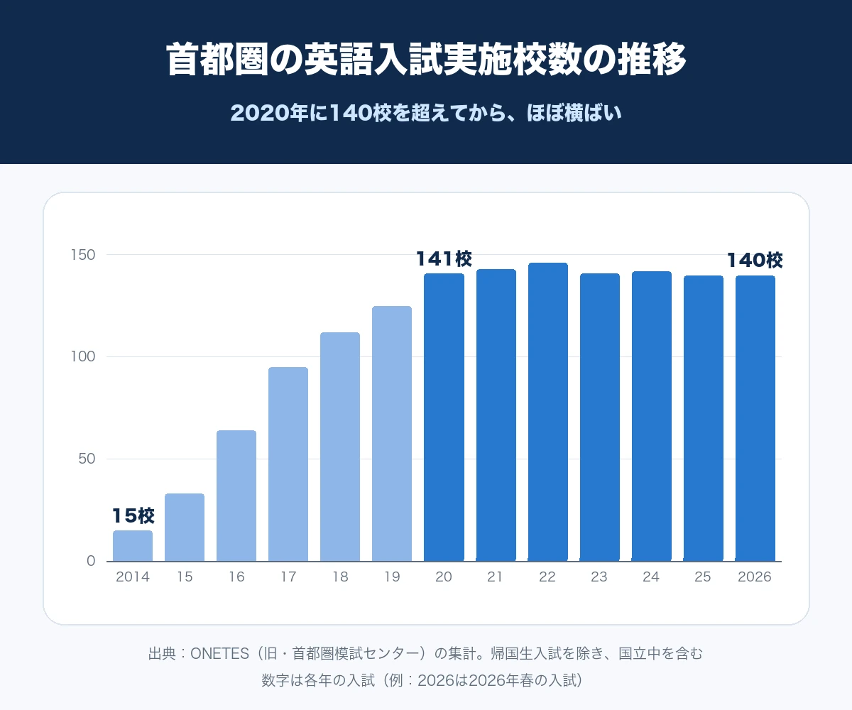 首都圏の中学入試で英語入試を行った学校数が2014年の15校から2020年に141校へ増え、2026年まで140校前後で横ばいになっていることを示す棒グラフ