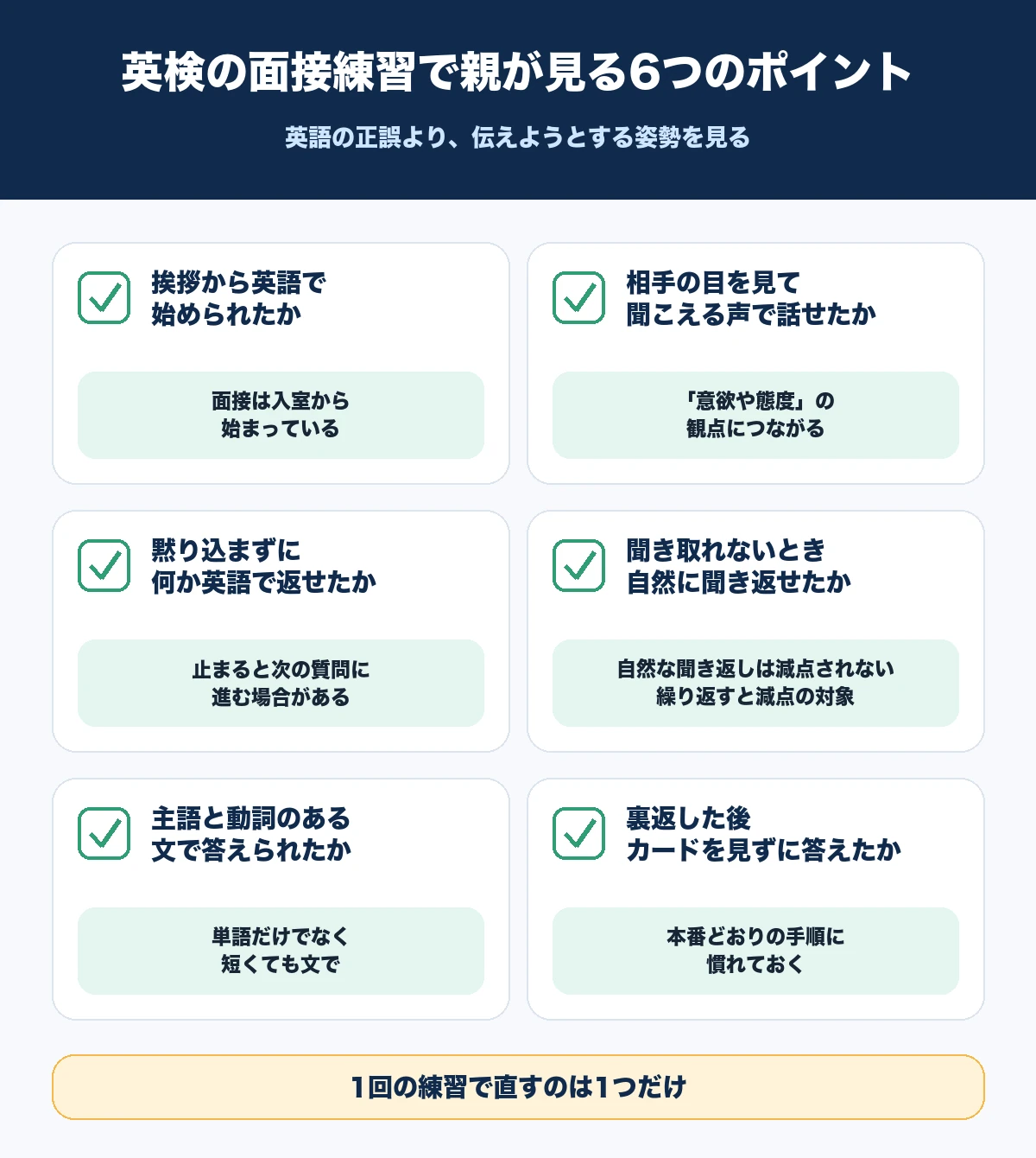 英検の面接練習で親が見る6つのポイントとして、英語での挨拶、相手を見て聞こえる声で話す、黙り込まない、自然な聞き返し、文で答える、裏返したカードを見ないを並べたチェックリスト