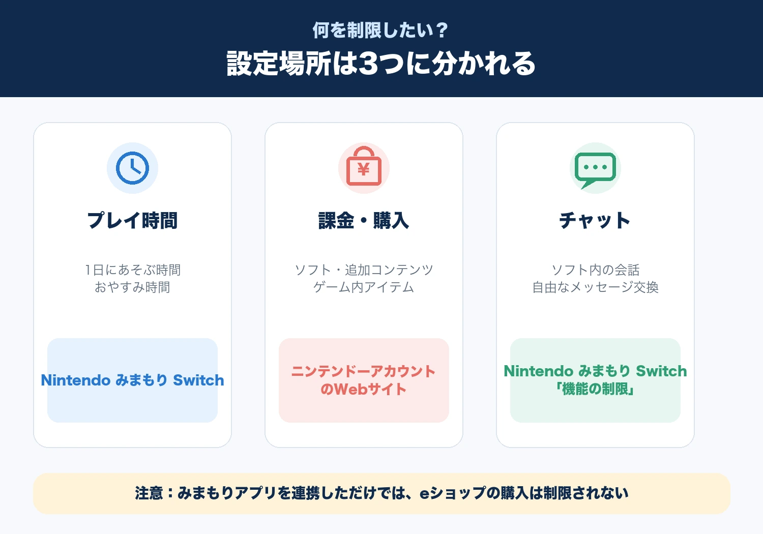 プレイ時間、課金・購入、チャットの3項目と、それぞれの設定場所の違い