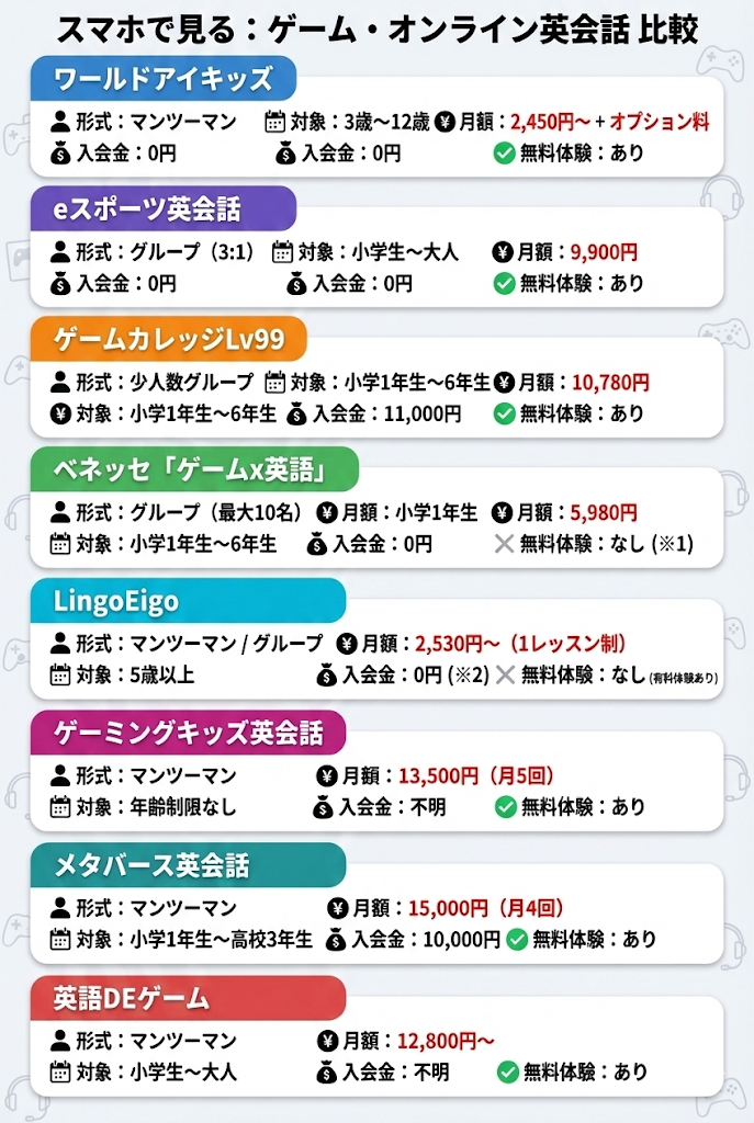 スクール名  レッスン形式  対象年齢  月額料金（目安）  入会金  無料体験  ワールドアイキッズ  マンツーマン  3歳〜12歳  2,450円〜 + オプション料  0円  あり  eスポーツ英会話  グループ (3:1)  小学生〜大人  9,900円  0円  あり  ゲームカレッジLv99  少人数グループ  小学1年生〜6年生  10,780円  11,000円  あり  ベネッセ「ゲーム×英語」  グループ (最大10名)  小学1年生〜6年生  5,980円  0円  なし (※1)  LingoEigo  マンツーマン / グループ  5歳以上  2,530円〜 (1レッスン制)  0円 (※2)  なし (有料体験あり)  ゲーミングキッズ英会話  マンツーマン  年齢制限なし  13,500円 (月5回)  不明  あり  メタバース英会話  マンツーマン  小学1年生〜高校3年生  15,000円 (月4回)  10,000円  あり  英語DEゲーム  マンツーマン  小学生〜大人  12,800円〜  不明  あり