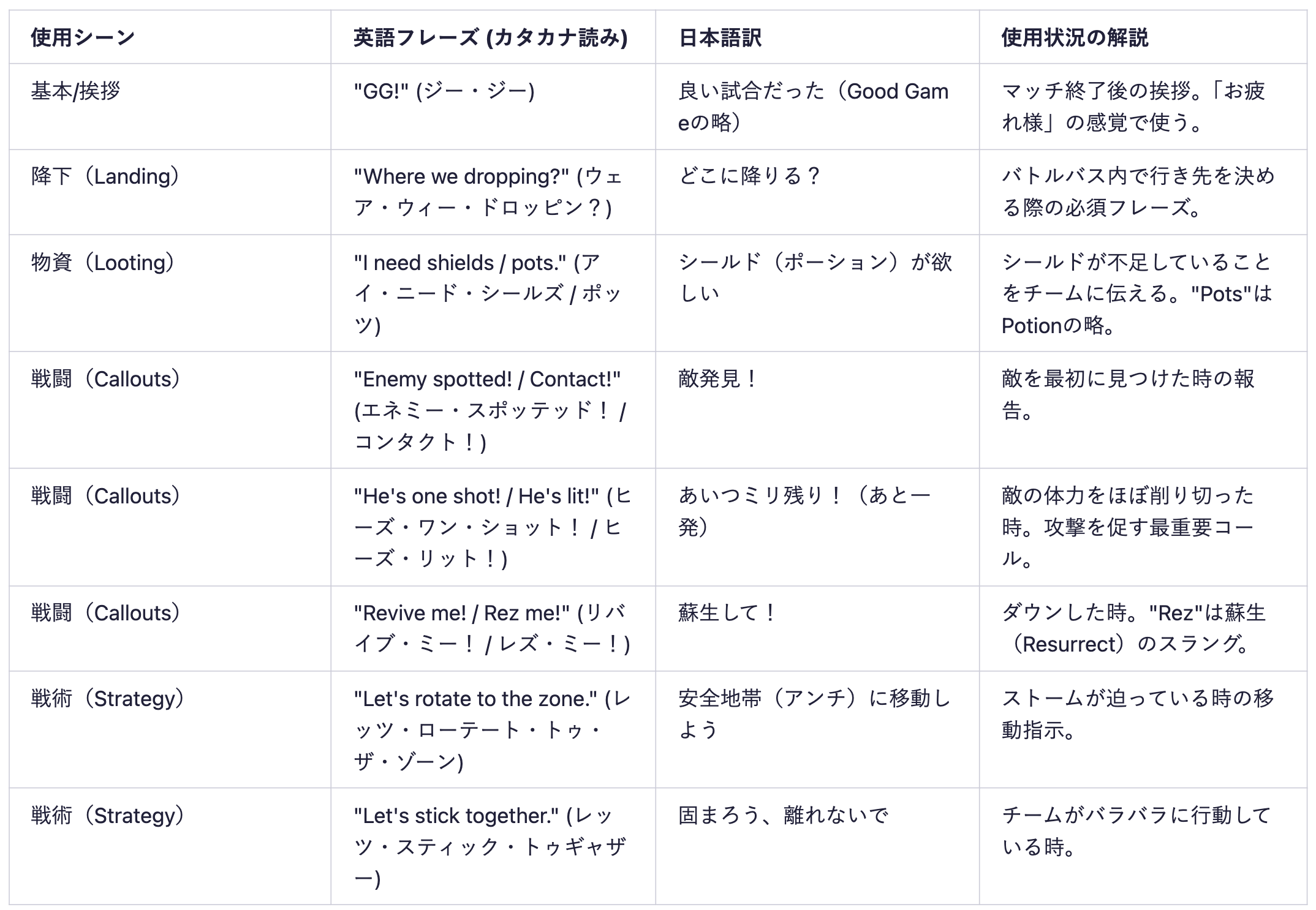 使用シーン  英語フレーズ (カタカナ読み)  日本語訳  使用状況の解説  基本/挨拶  "GG!" (ジー・ジー)  良い試合だった（Good Gameの略）  マッチ終了後の挨拶。「お疲れ様」の感覚で使う。  降下（Landing）  "Where we dropping?" (ウェア・ウィー・ドロッピン？)  どこに降りる？  バトルバス内で行き先を決める際の必須フレーズ。  物資（Looting）  "I need shields / pots." (アイ・ニード・シールズ / ポッツ)  シールド（ポーション）が欲しい  シールドが不足していることをチームに伝える。"Pots"はPotionの略。  戦闘（Callouts）  "Enemy spotted! / Contact!" (エネミー・スポッテッド！ / コンタクト！)  敵発見！  敵を最初に見つけた時の報告。  戦闘（Callouts）  "He's one shot! / He's lit!" (ヒーズ・ワン・ショット！ / ヒーズ・リット！)  あいつミリ残り！（あと一発）  敵の体力をほぼ削り切った時。攻撃を促す最重要コール。  戦闘（Callouts）  "Revive me! / Rez me!" (リバイブ・ミー！ / レズ・ミー！)  蘇生して！  ダウンした時。"Rez"は蘇生（Resurrect）のスラング。  戦術（Strategy）  "Let's rotate to the zone." (レッツ・ローテート・トゥ・ザ・ゾーン)  安全地帯（アンチ）に移動しよう  ストームが迫っている時の移動指示。  戦術（Strategy）  "Let's stick together." (レッツ・スティック・トゥギャザー)  固まろう、離れないで  チームがバラバラに行動している時。