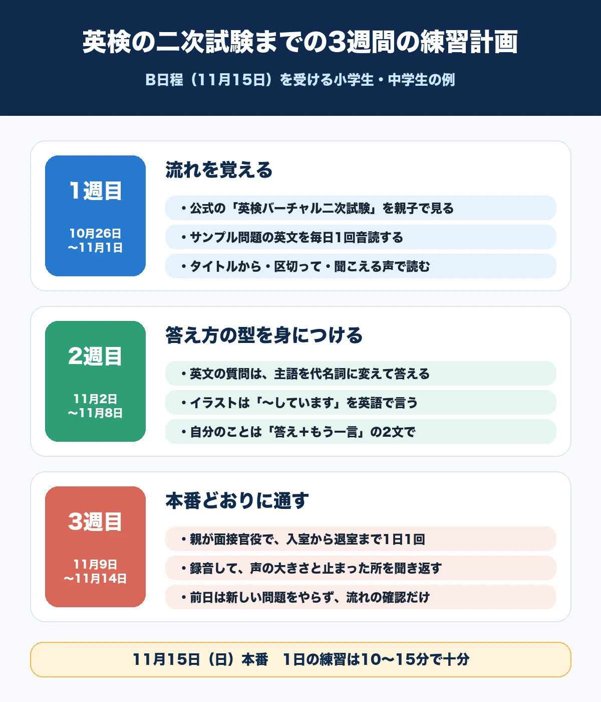 英検の二次試験（11月15日のB日程）に向けて、1週目は流れを覚える、2週目は答え方の型を身につける、3週目は本番どおりに通して練習する3週間の計画