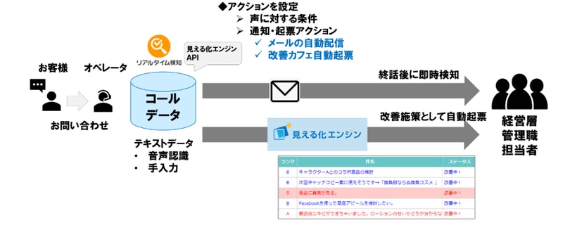 コールシステムとのAPI連携によるリアルタイム検知フロー
