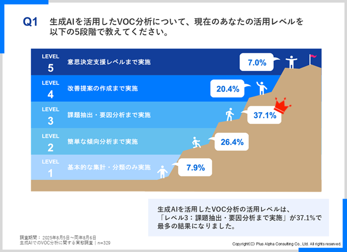 生成AIでのVOC分析に関する実態調査】 87.6%が 「満足」 なのに、なぜ