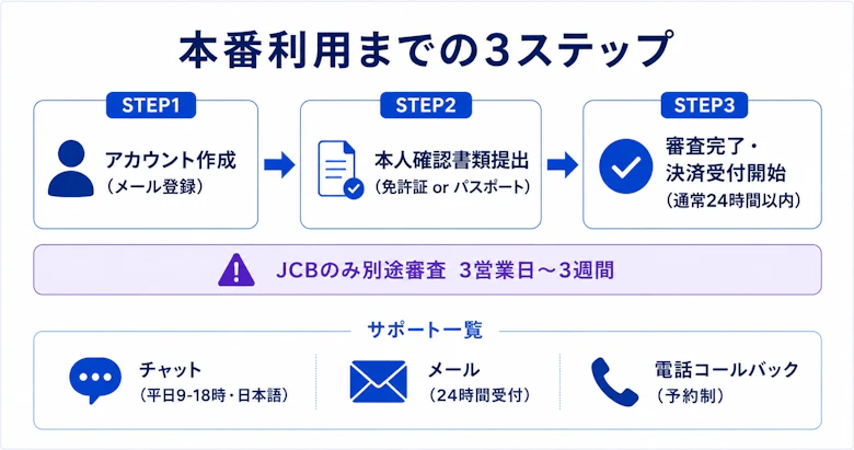 本番利用までの3ステップ。STEP1はアカウント作成(メール登録)、STEP2は本人確認書類提出、STEP3は審査完了・決裁受付開始