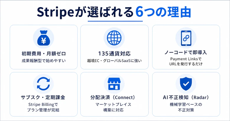 Stripeが選ばれる6つの理由