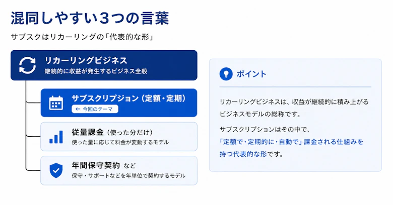 混同しやすい3つの言葉。リカーリングビジネスは継続的に収益が発生するビジネス全般で、その中にサブスクリプション、従量課金、年間保守契約などが含まれる。
