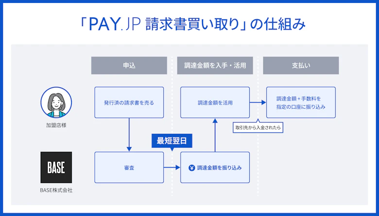 「PAY.JP請求書買い取り」の仕組み