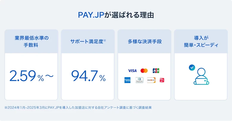 PAY.JPが選ばれる理由。業界最低水準の手数料 2.59%〜、サポート満足度94.7%、多彩な決済手段、導入が簡単・スピーディ。