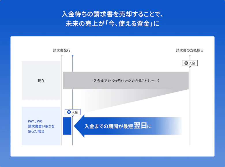 入金待ちの請求書を売却することで、未来の売上が「今、使える資金」に