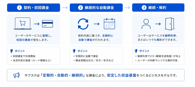 サブスクは定期的・自動的・継続的な課金により、安定した収益基盤をつくるビジネスモデル。