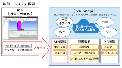 BIMデータを4次元VRに自動変換する「VR Snapi」を清水建設(株)と共同開発