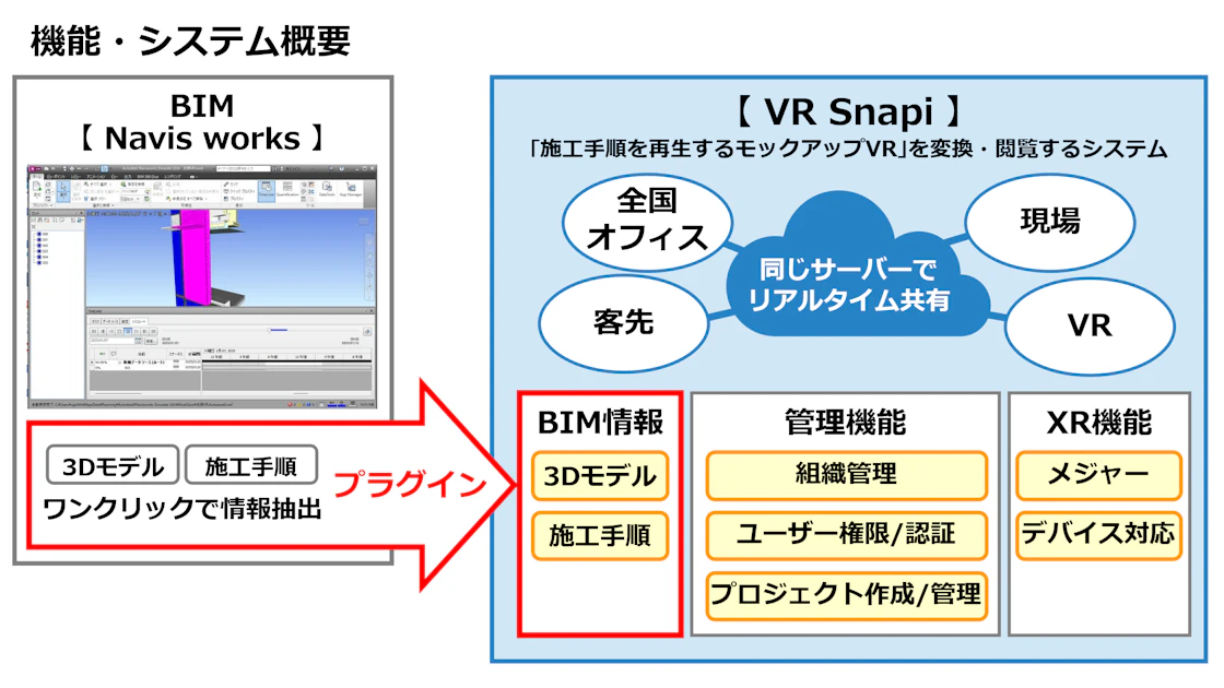 BIMデータを4次元VRに自動変換する「VR Snapi」を清水建設(株)と共同開発