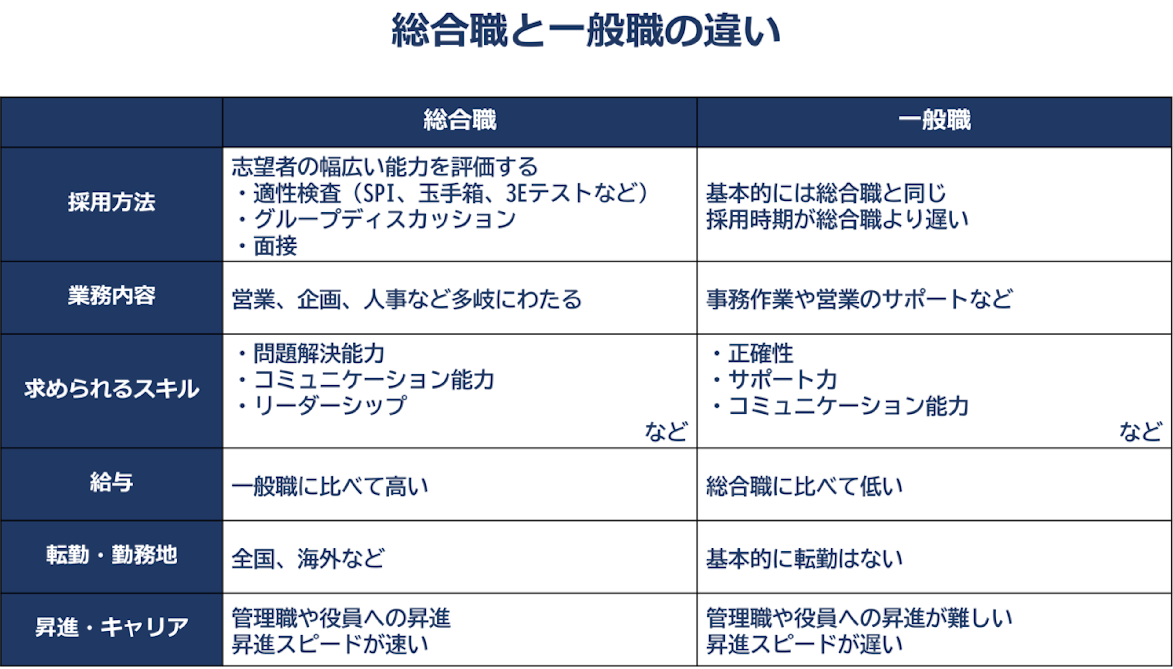 総合 職 一般 職
