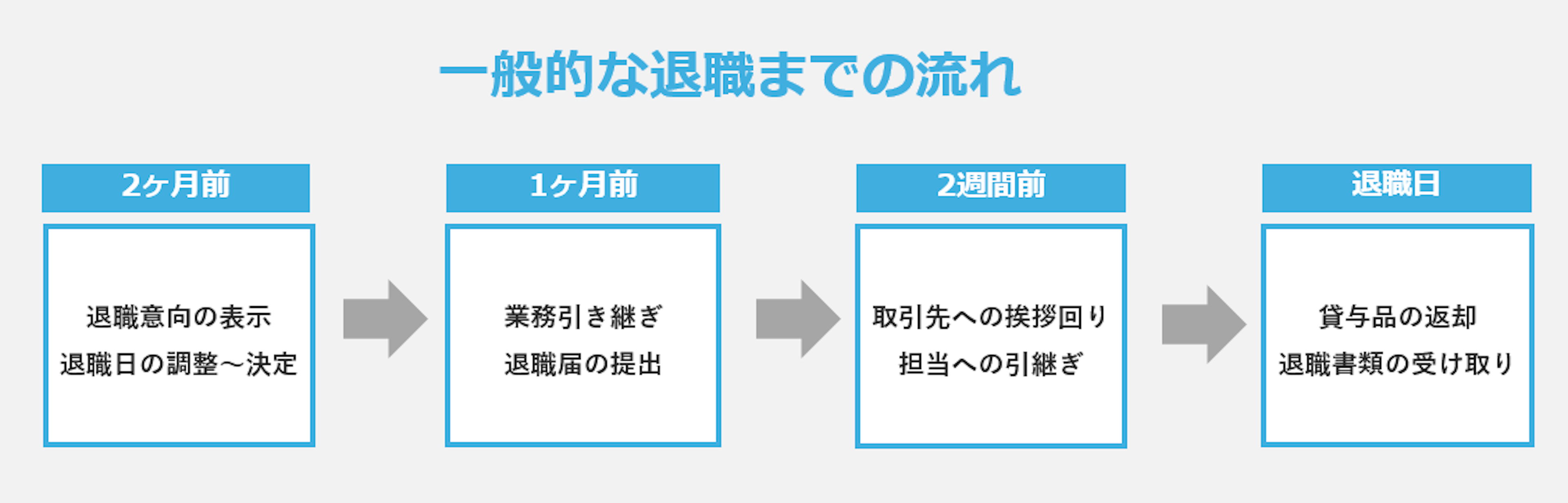 退職までの流れ
