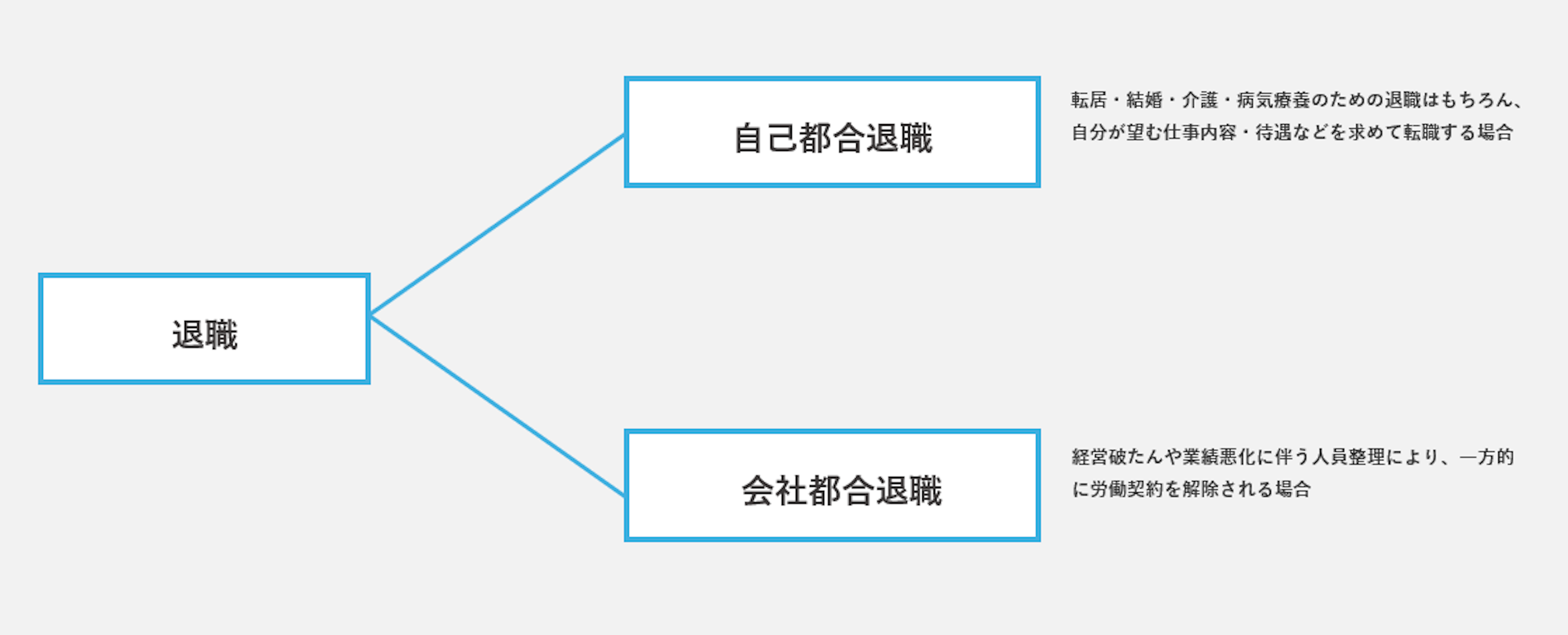 退職の種類