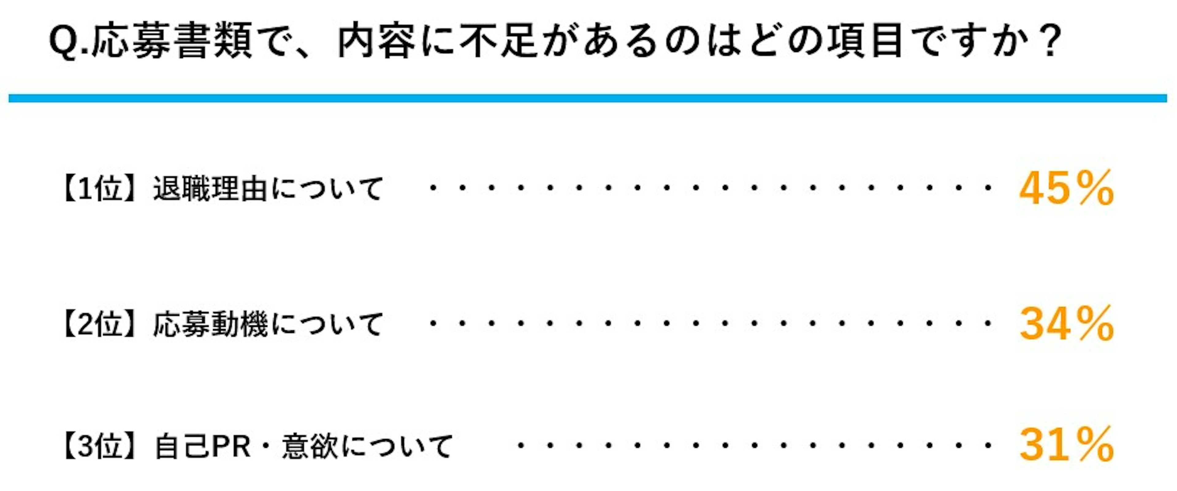 応募書類で内容に不足がある項目