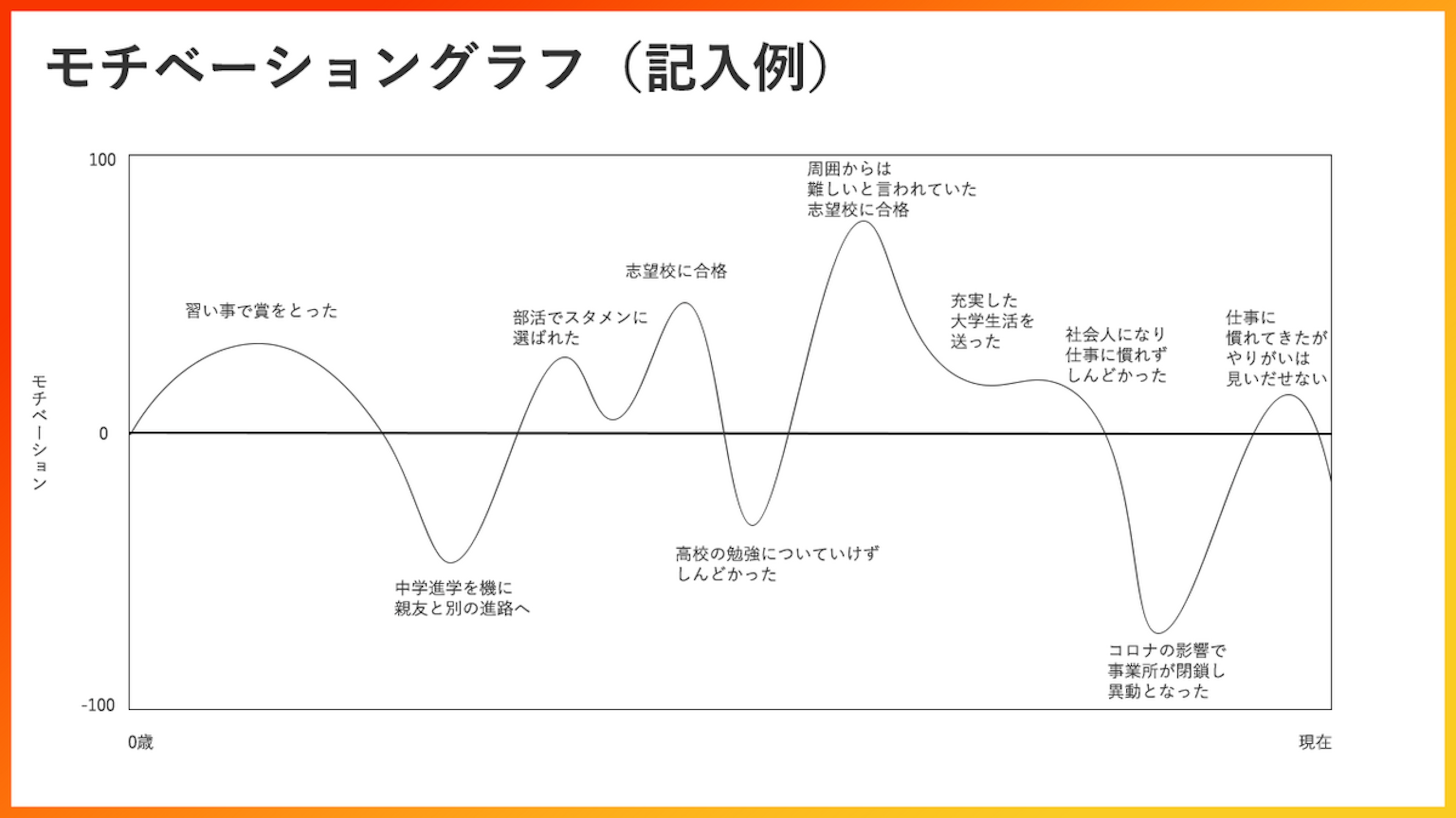 モチベーショングラフの記入例
