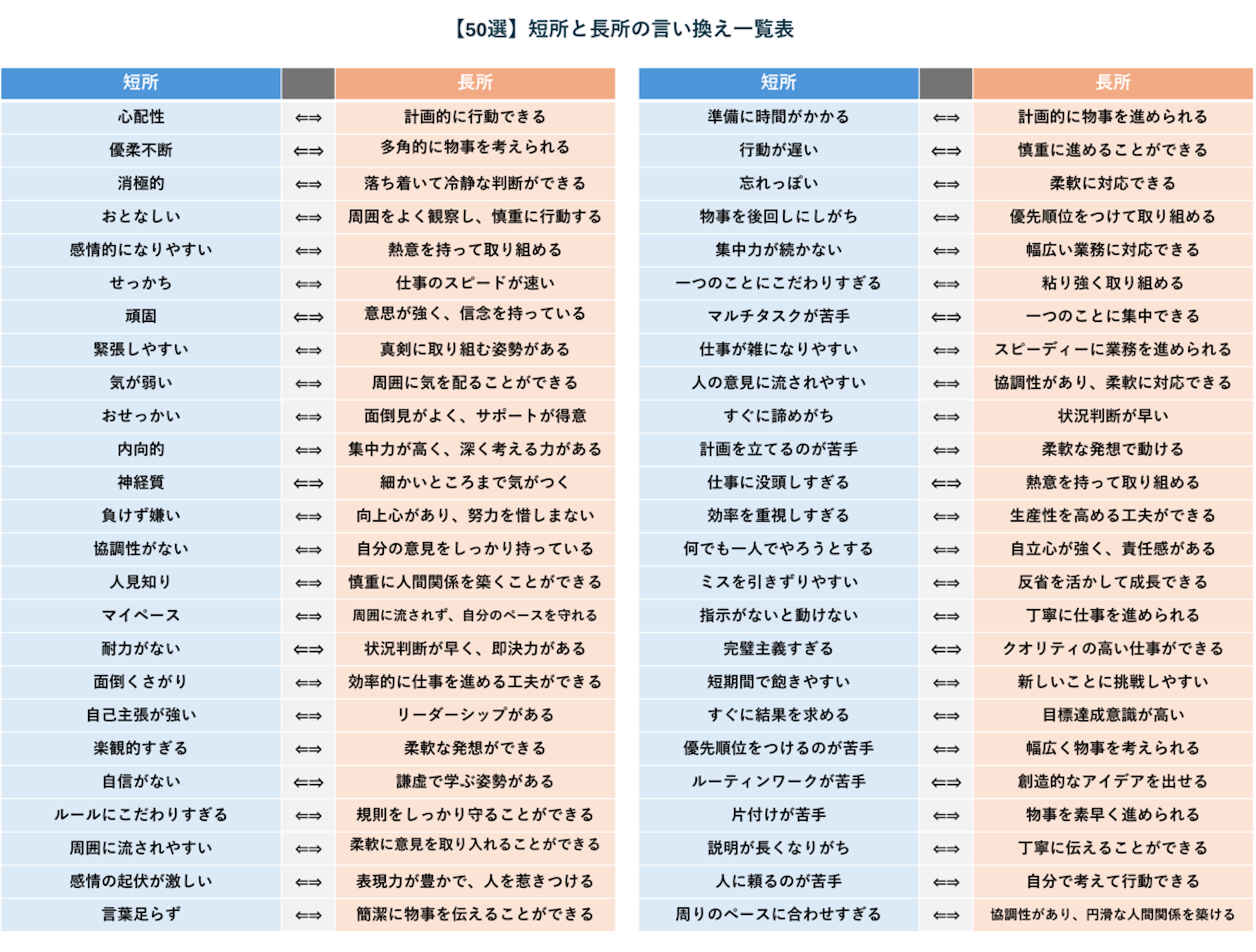 短所と長所の言い換え一覧表50選