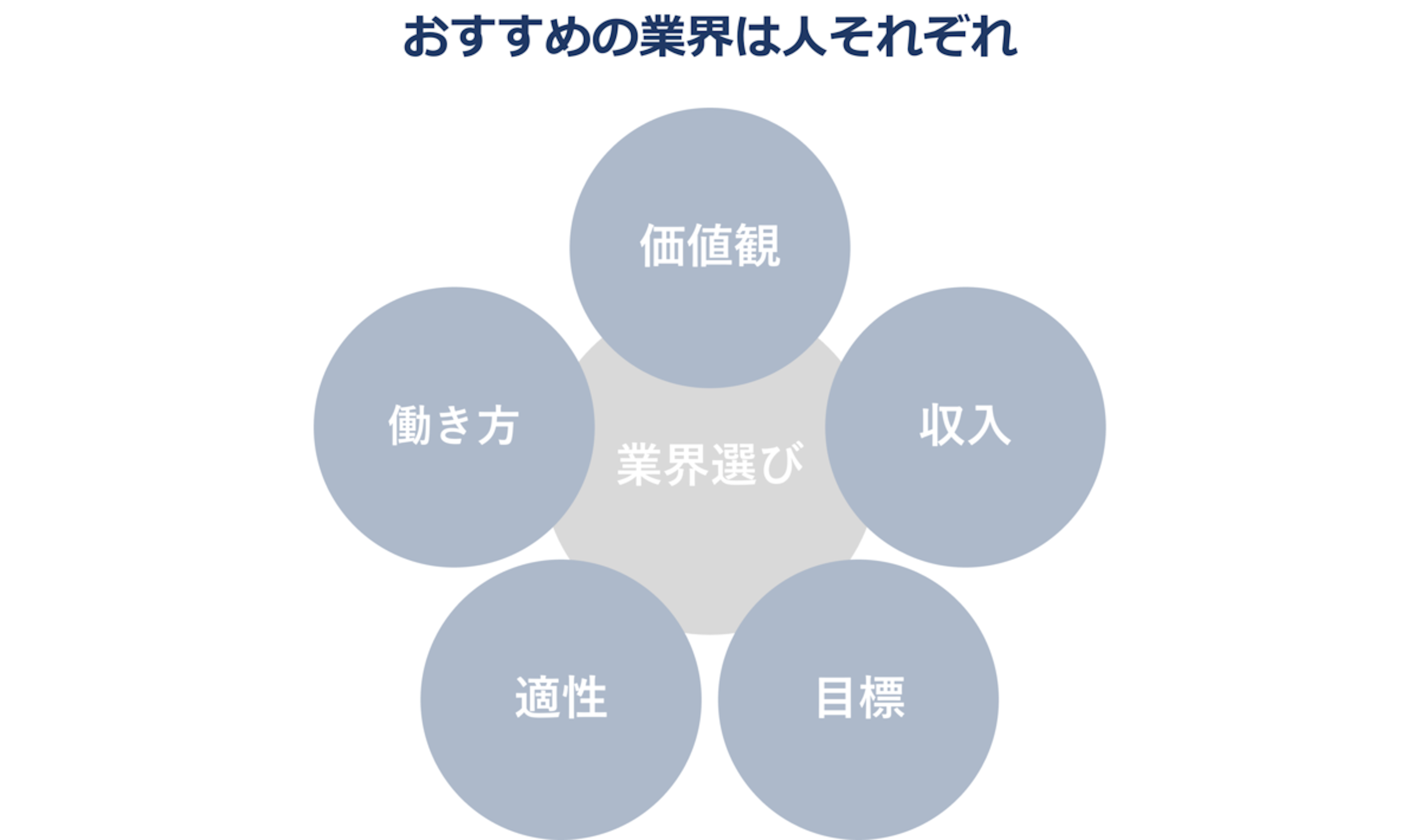おすすめの業界は人それぞれ