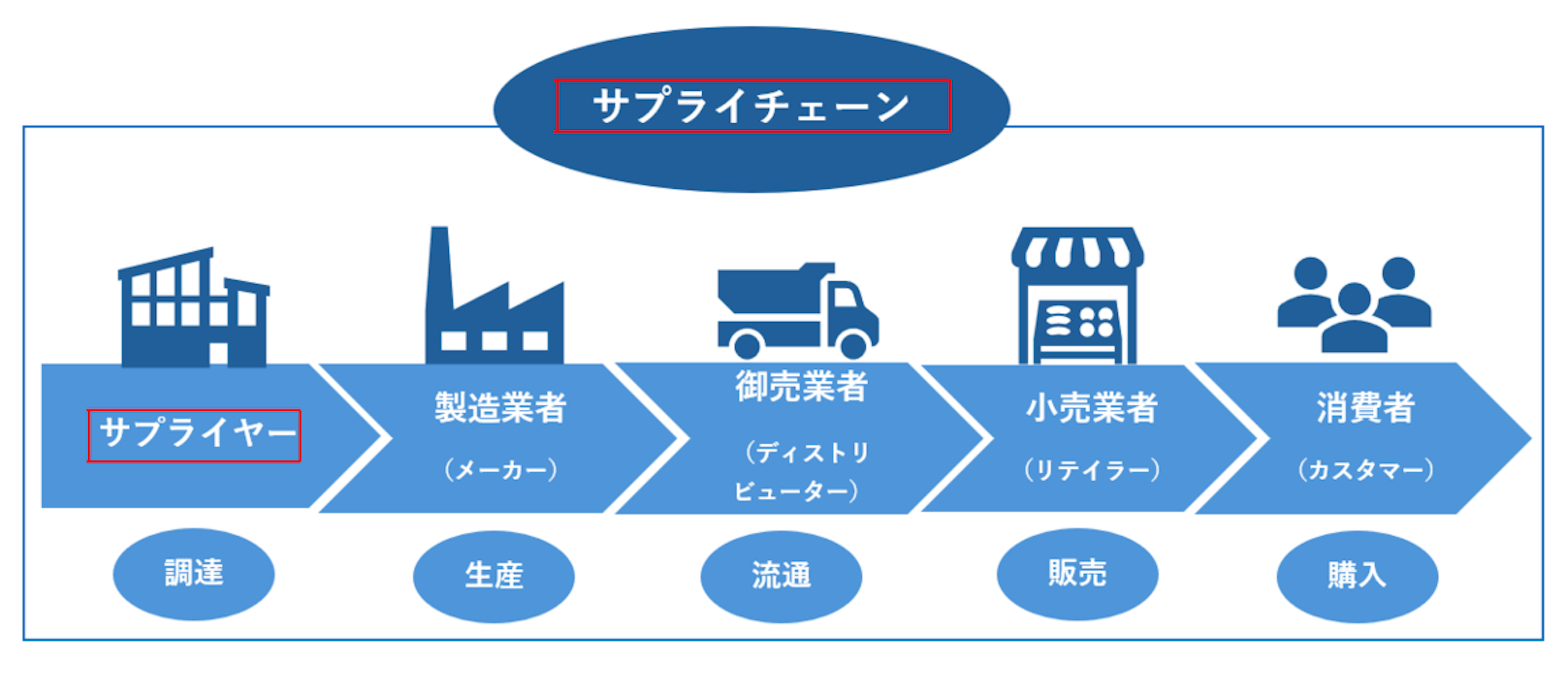 サプライヤー と は