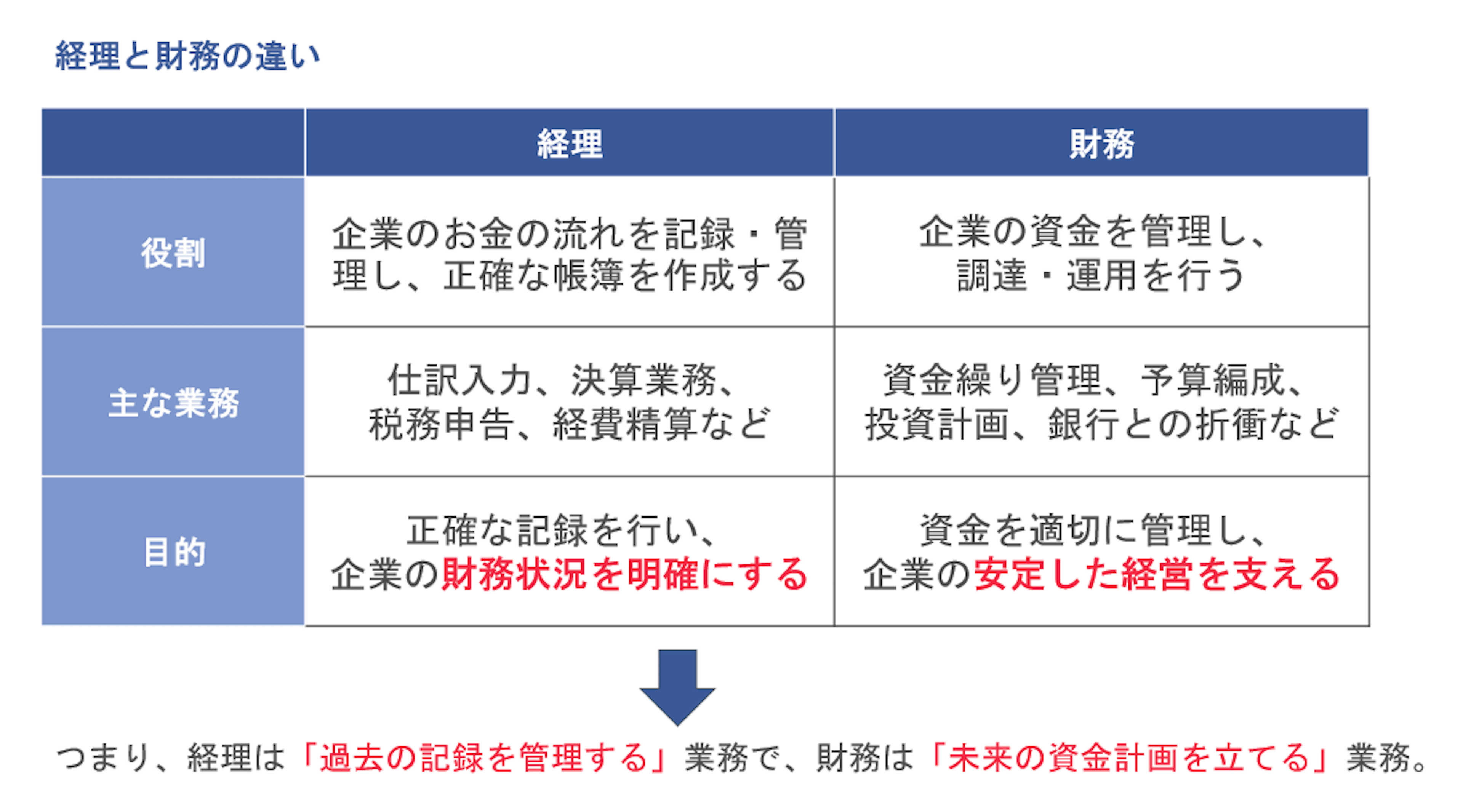 経理とは？財務や会計との違いや仕事内容は？転職のポイントも解説 