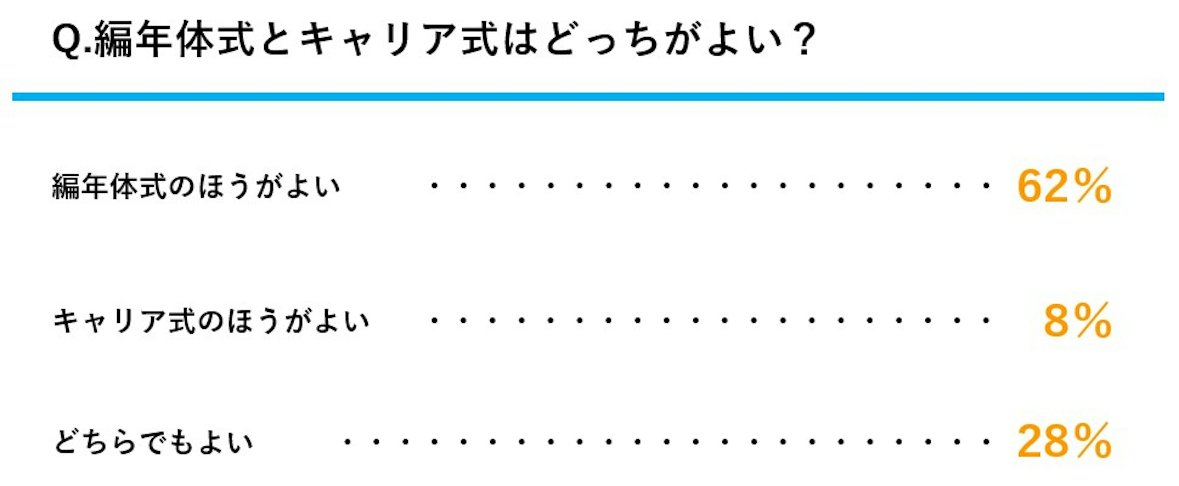 編年体式とキャリア式