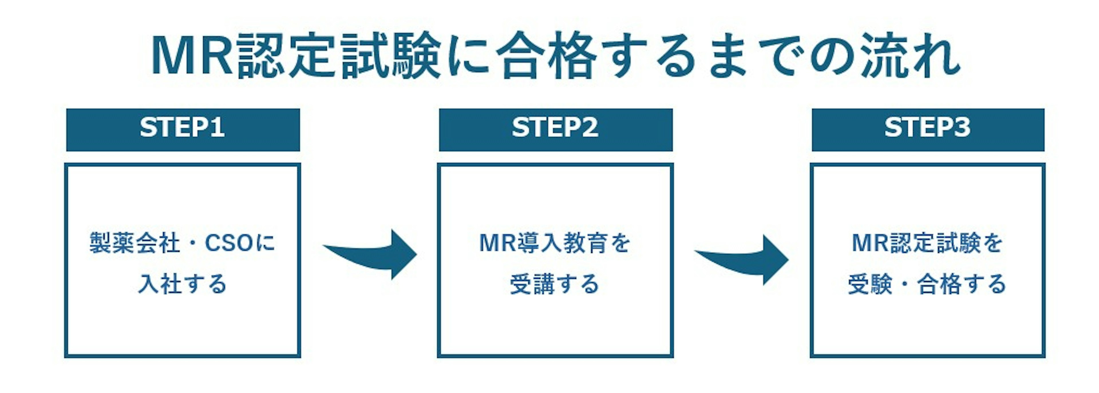 MRになるための流れの画像
