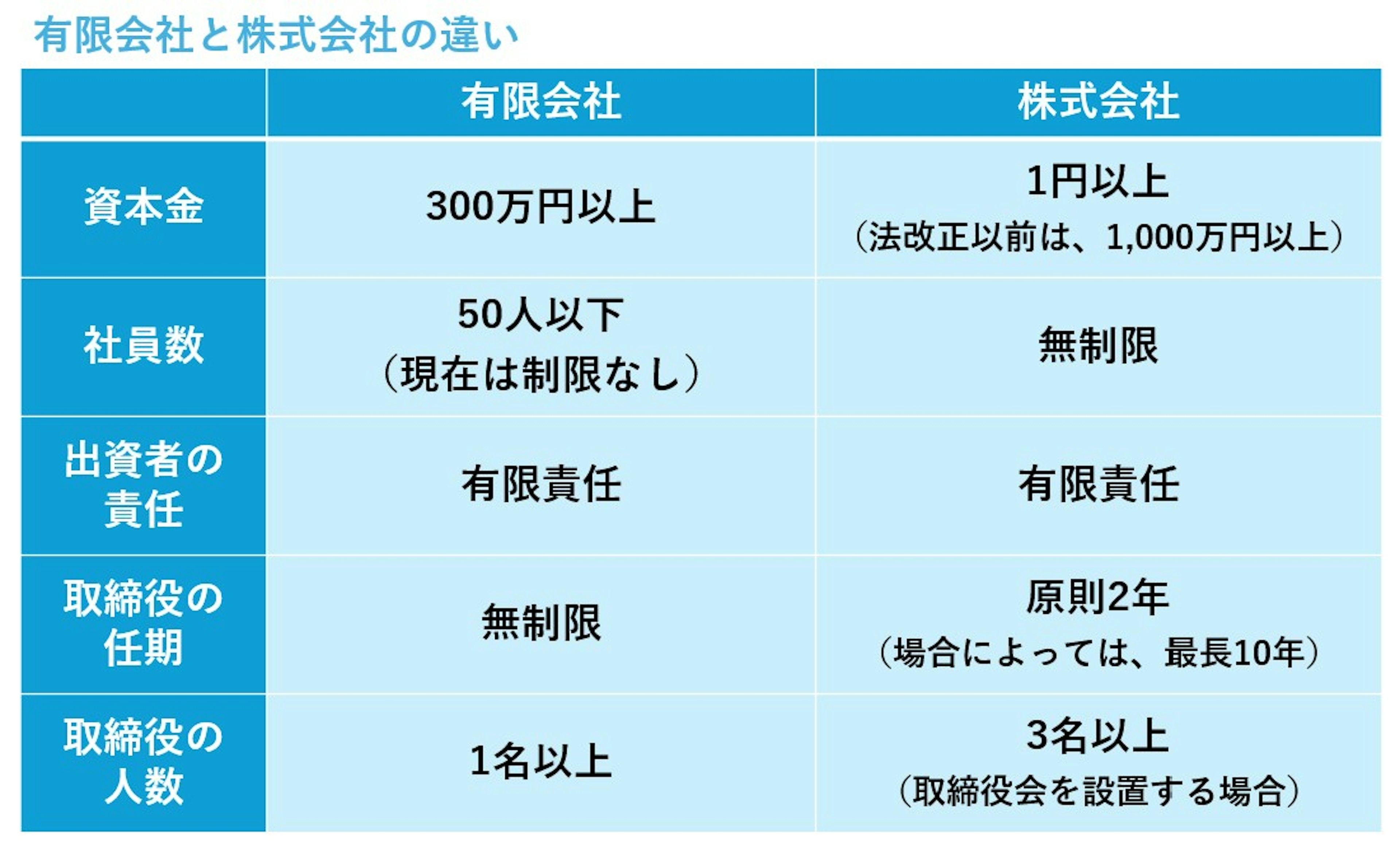株式 会社 と 有限 会社 の 違い